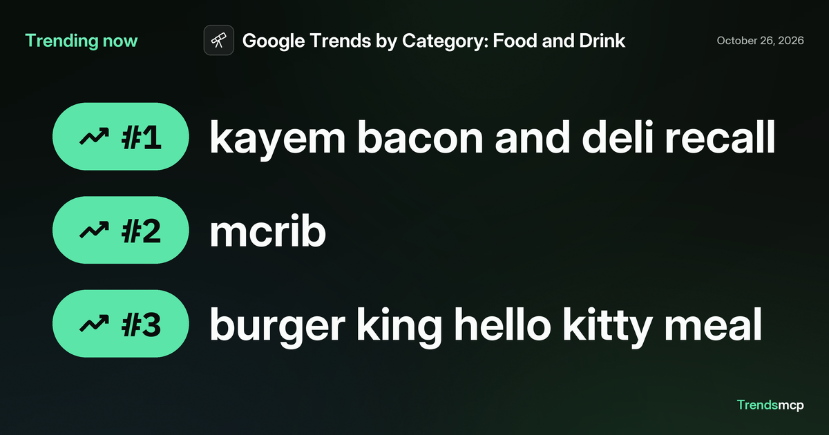 Food At Ranks Google Trends Food and Drink today: Oct 26, 2026 | Trends MCP